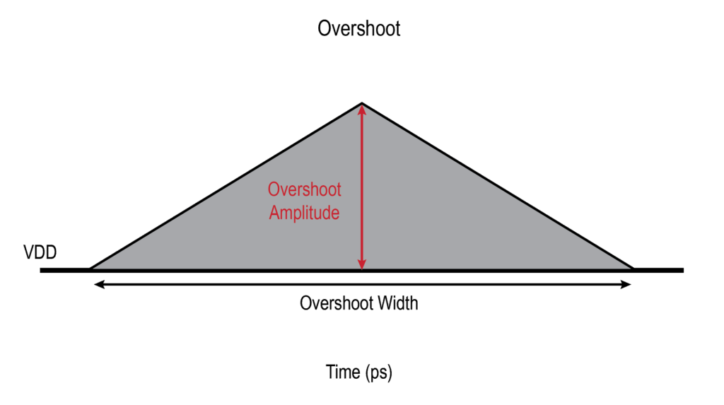 measurement overshoot