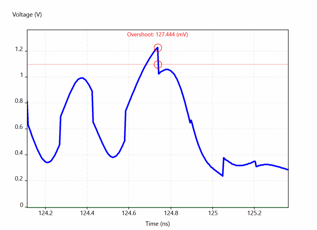 overshoot