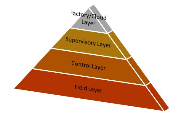 IoT Industrial design pyramid
