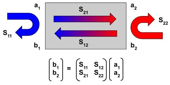 S-parameters in a two-port network