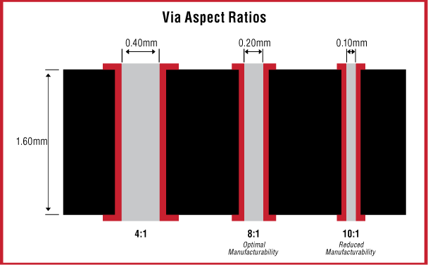 Aspect ratios for different via drilling requirements