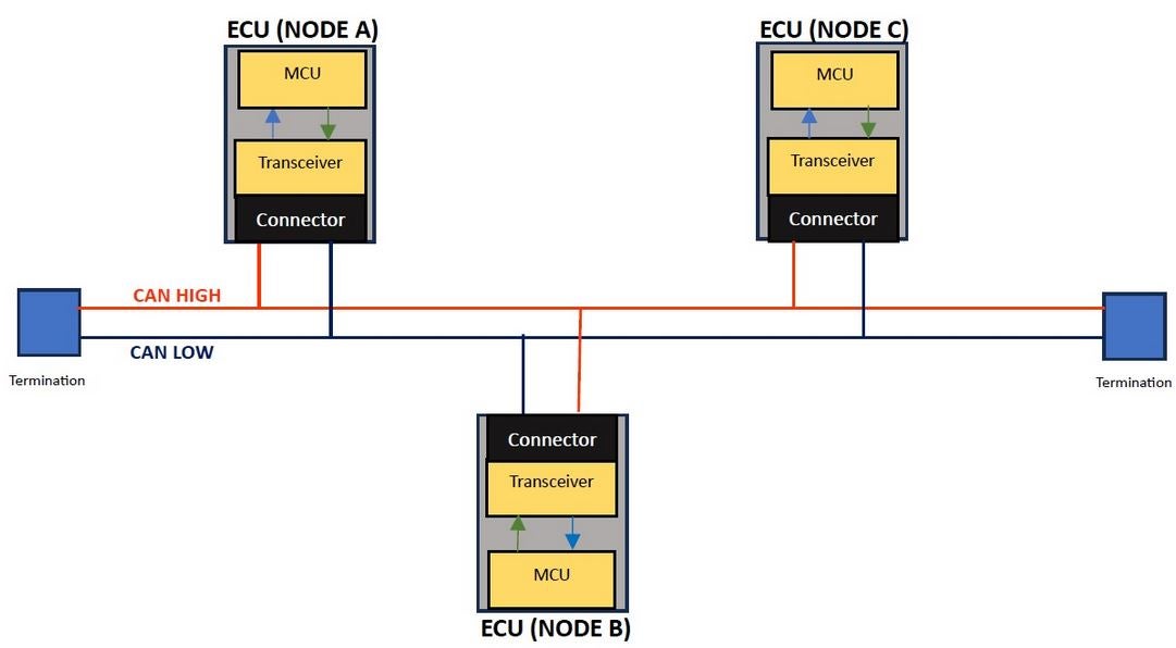 Diagram of CAN bus architecture for rugged industries