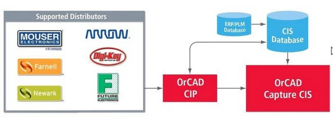 CIP integrations 