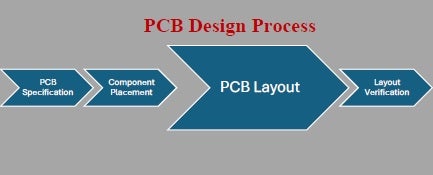 Circuit board design process with PCB layout stage emphasized