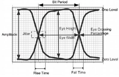 Eye diagrams are invaluable for PCB signal integrity simulation analysis of interface communication/data transfer.