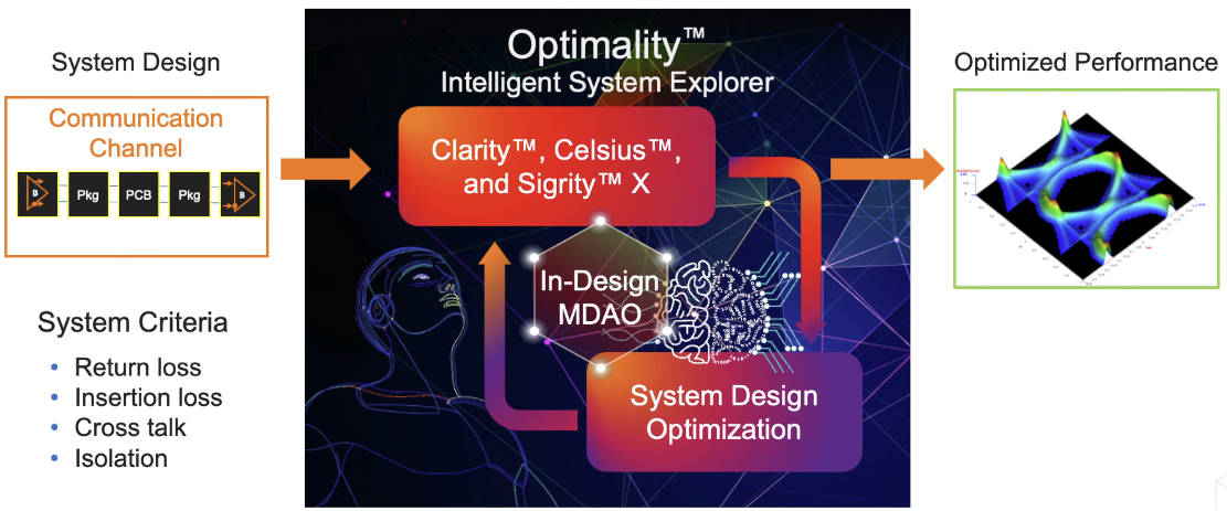 Overview of Optimality, your AI optimization tool